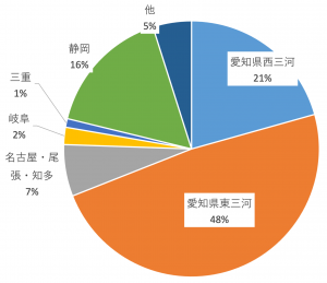 出身エリア